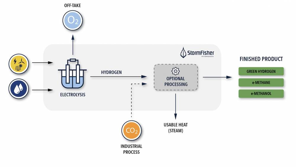 E-fuels : Hy24 investit 50 millions de dollars dans StormFisher Hydrogen