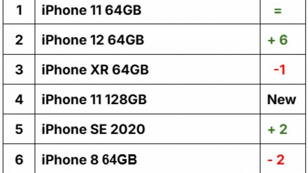 Le Top 10 des smartphones les plus repris par Recommerce